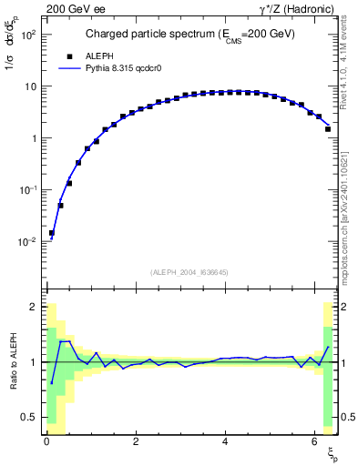 Plot of xln in 200 GeV ee collisions