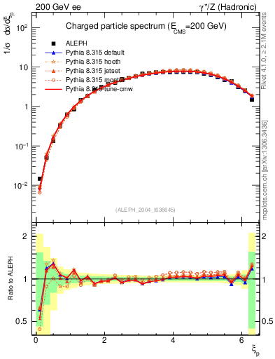 Plot of xln in 200 GeV ee collisions