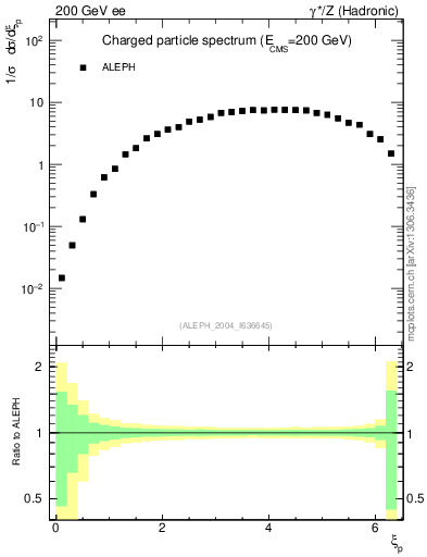 Plot of xln in 200 GeV ee collisions