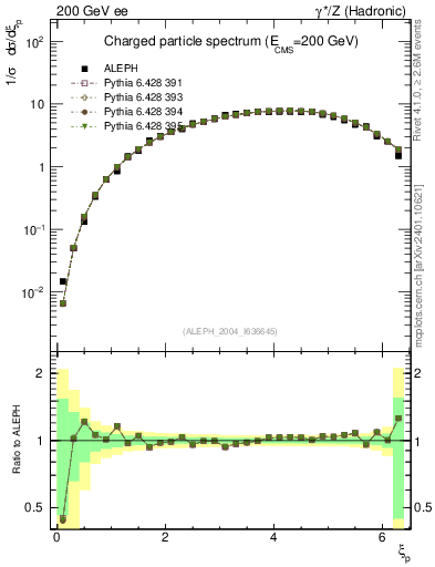 Plot of xln in 200 GeV ee collisions