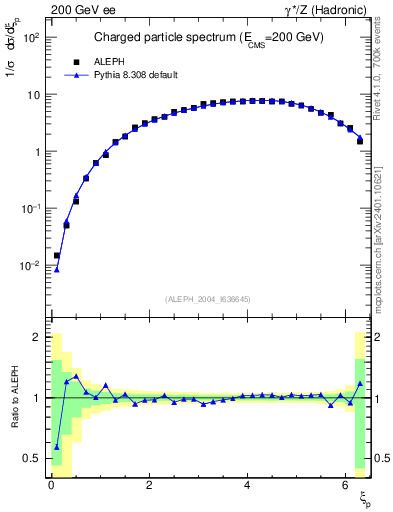 Plot of xln in 200 GeV ee collisions