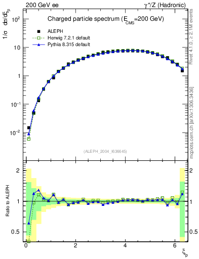 Plot of xln in 200 GeV ee collisions