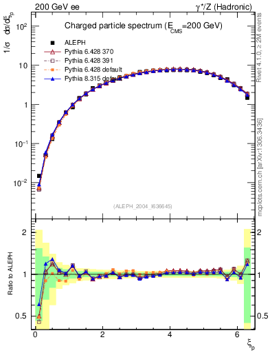 Plot of xln in 200 GeV ee collisions