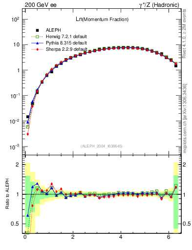 Plot of xln in 200 GeV ee collisions