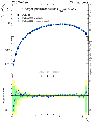 Plot of xln in 200 GeV ee collisions