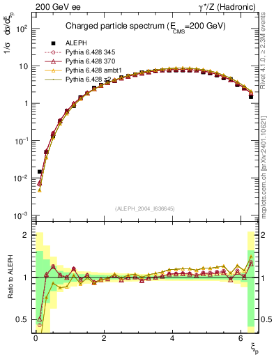 Plot of xln in 200 GeV ee collisions