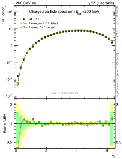 Plot of xln in 200 GeV ee collisions