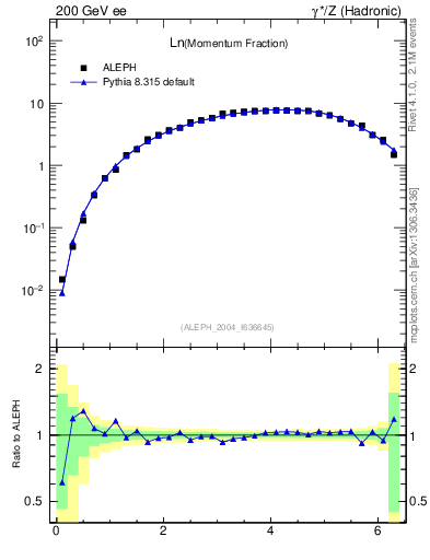 Plot of xln in 200 GeV ee collisions