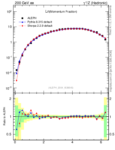 Plot of xln in 200 GeV ee collisions