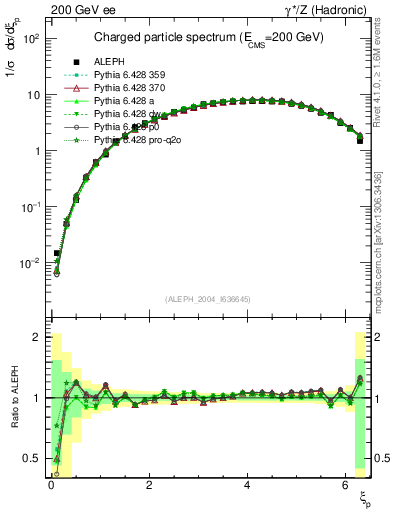 Plot of xln in 200 GeV ee collisions