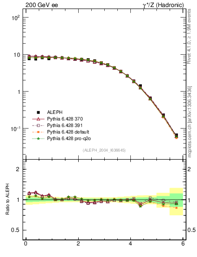 Plot of ySph in 200 GeV ee collisions