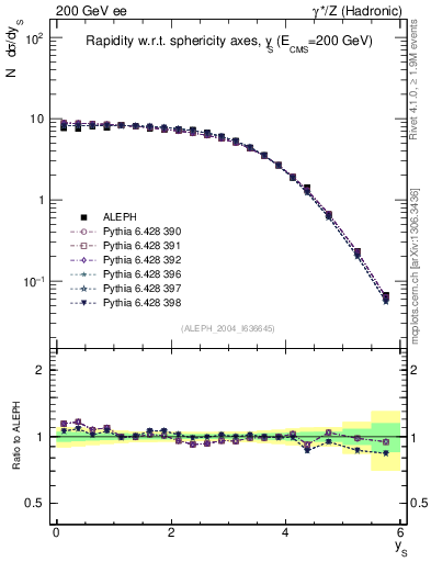 Plot of ySph in 200 GeV ee collisions