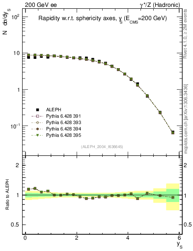 Plot of ySph in 200 GeV ee collisions