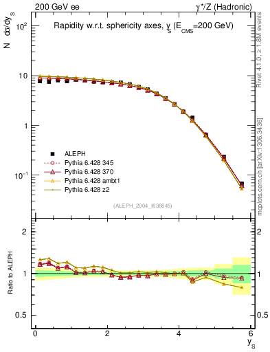 Plot of ySph in 200 GeV ee collisions
