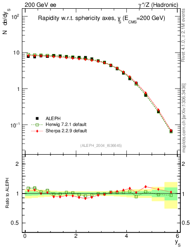 Plot of ySph in 200 GeV ee collisions