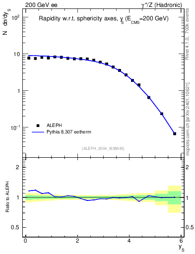 Plot of ySph in 200 GeV ee collisions