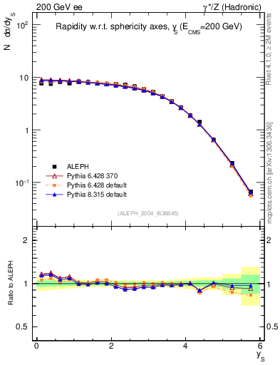 Plot of ySph in 200 GeV ee collisions