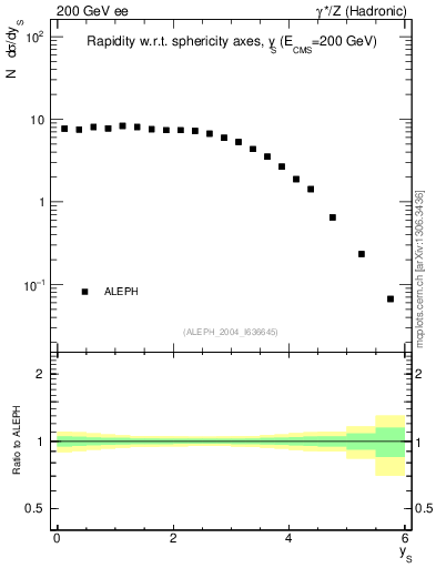 Plot of ySph in 200 GeV ee collisions