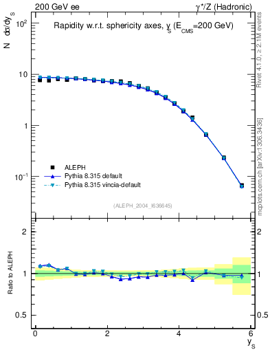 Plot of ySph in 200 GeV ee collisions