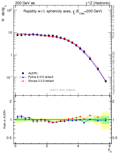 Plot of ySph in 200 GeV ee collisions