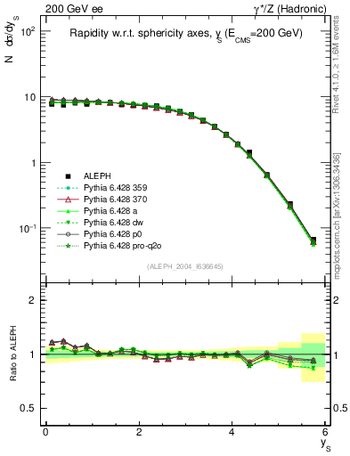 Plot of ySph in 200 GeV ee collisions