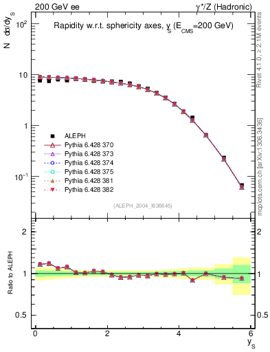 Plot of ySph in 200 GeV ee collisions