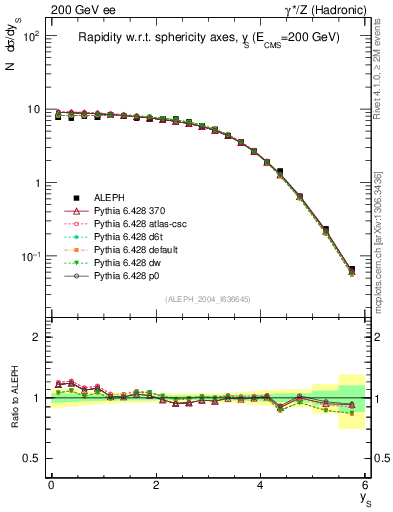 Plot of ySph in 200 GeV ee collisions