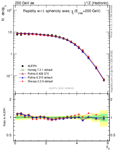 Plot of ySph in 200 GeV ee collisions