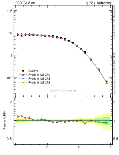 Plot of ySph in 200 GeV ee collisions
