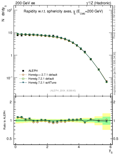 Plot of ySph in 200 GeV ee collisions