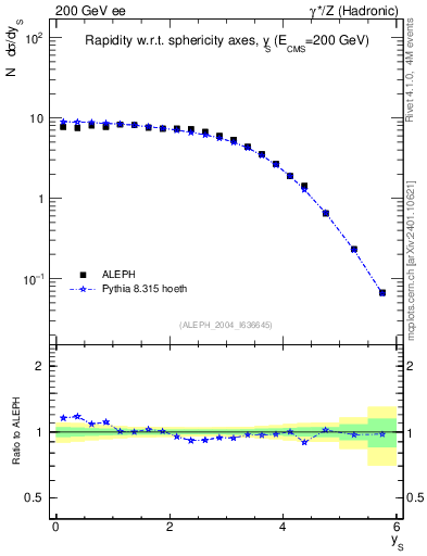 Plot of ySph in 200 GeV ee collisions