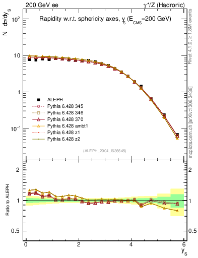 Plot of ySph in 200 GeV ee collisions