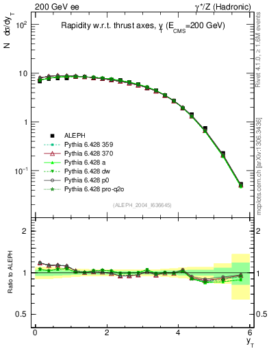 Plot of yThr in 200 GeV ee collisions
