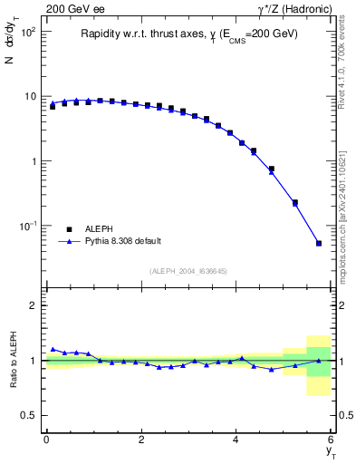 Plot of yThr in 200 GeV ee collisions