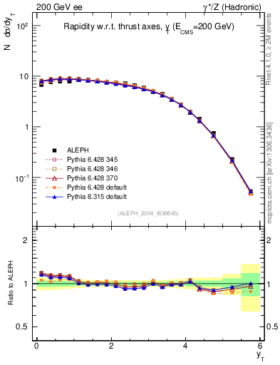 Plot of yThr in 200 GeV ee collisions
