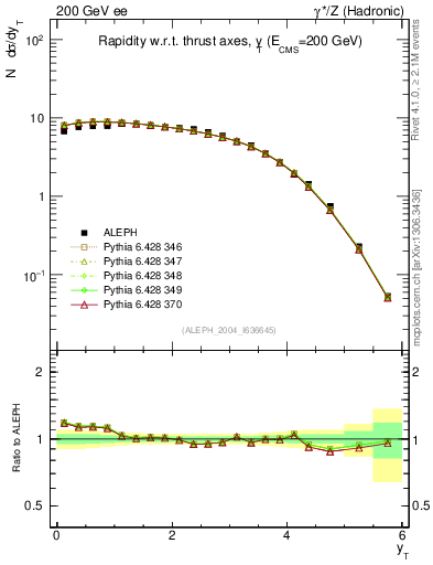 Plot of yThr in 200 GeV ee collisions