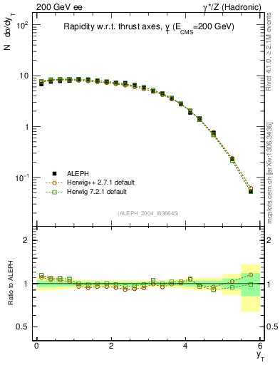 Plot of yThr in 200 GeV ee collisions