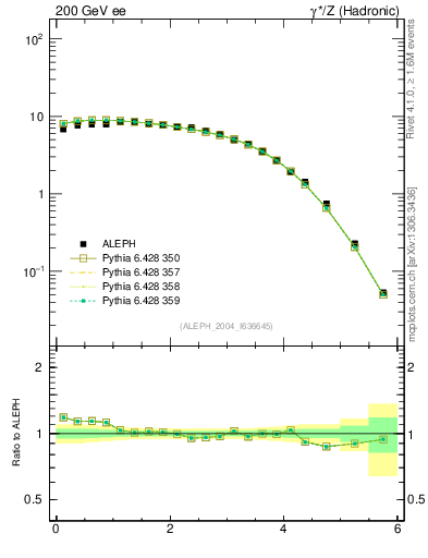 Plot of yThr in 200 GeV ee collisions