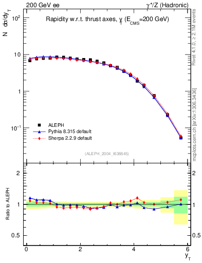 Plot of yThr in 200 GeV ee collisions
