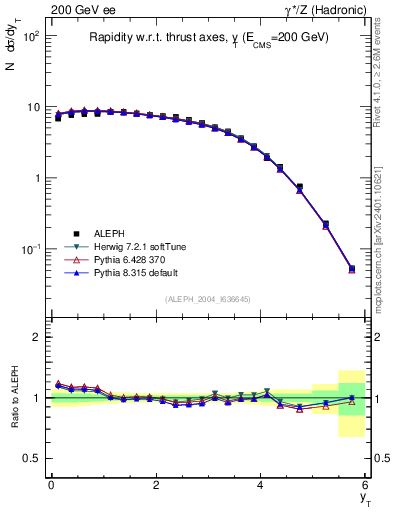 Plot of yThr in 200 GeV ee collisions