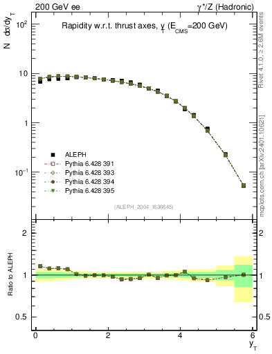 Plot of yThr in 200 GeV ee collisions