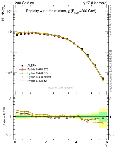 Plot of yThr in 200 GeV ee collisions