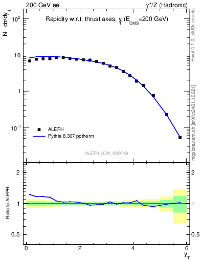 Plot of yThr in 200 GeV ee collisions