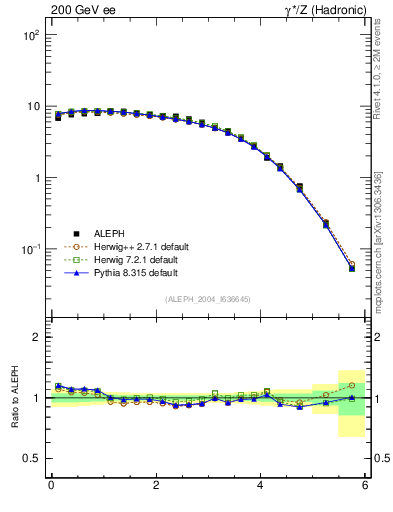 Plot of yThr in 200 GeV ee collisions