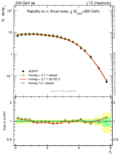 Plot of yThr in 200 GeV ee collisions