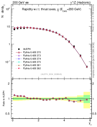 Plot of yThr in 200 GeV ee collisions