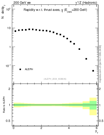Plot of yThr in 200 GeV ee collisions
