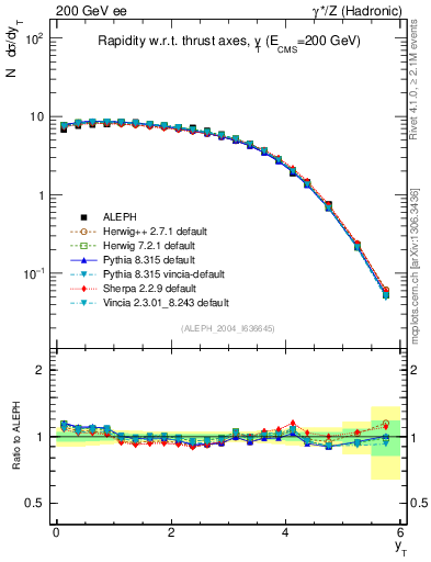 Plot of yThr in 200 GeV ee collisions