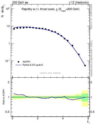 Plot of yThr in 200 GeV ee collisions