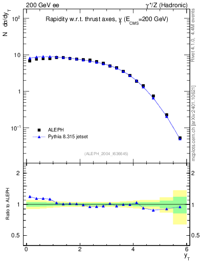 Plot of yThr in 200 GeV ee collisions